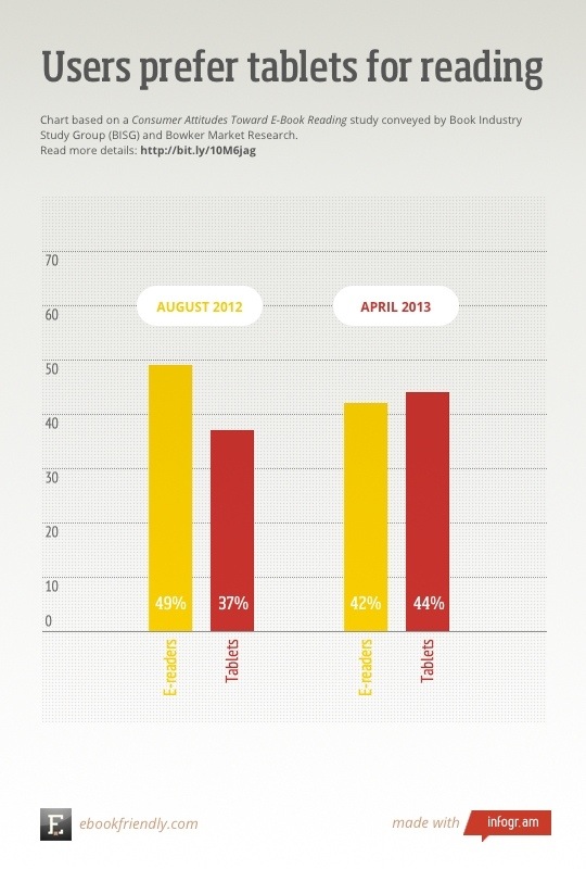 Wie verändern E-Books unser&nbsp;Leseverhalten?