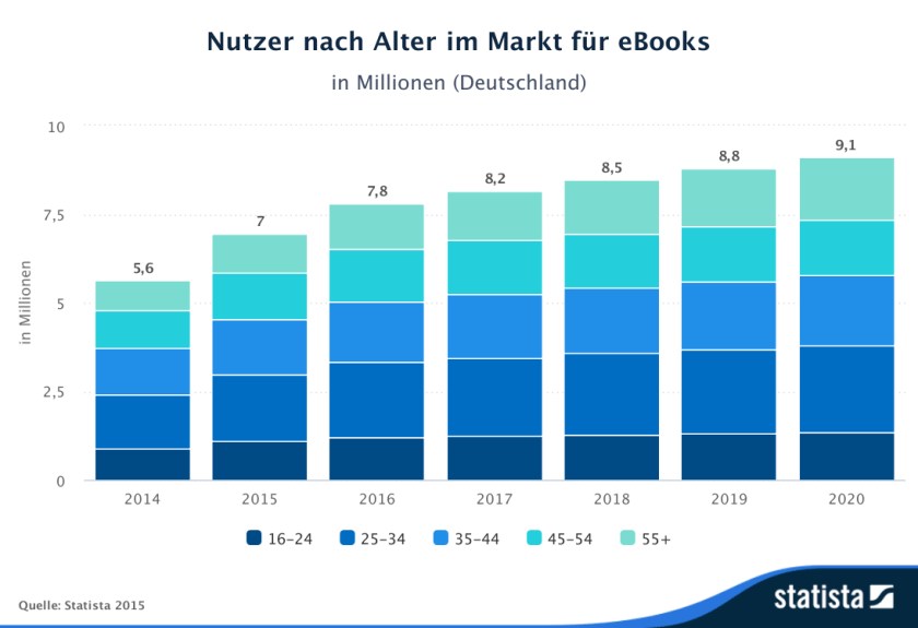 Statista-Outlook-Nutzer_nach_Alter-im_Markt_für_eBooks-Deutschland
